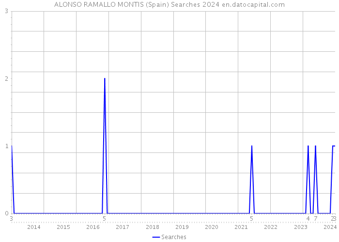 ALONSO RAMALLO MONTIS (Spain) Searches 2024 