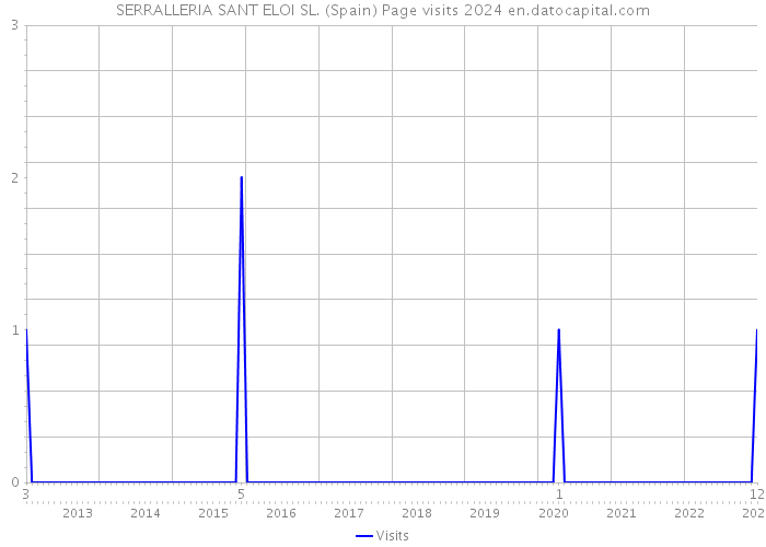 SERRALLERIA SANT ELOI SL. (Spain) Page visits 2024 