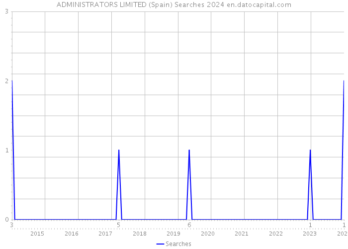 ADMINISTRATORS LIMITED (Spain) Searches 2024 