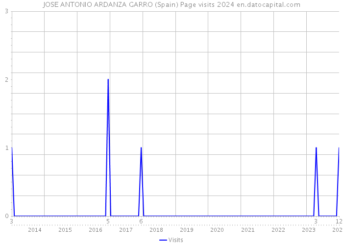 JOSE ANTONIO ARDANZA GARRO (Spain) Page visits 2024 
