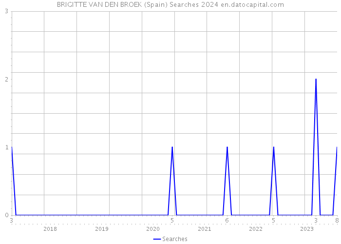 BRIGITTE VAN DEN BROEK (Spain) Searches 2024 