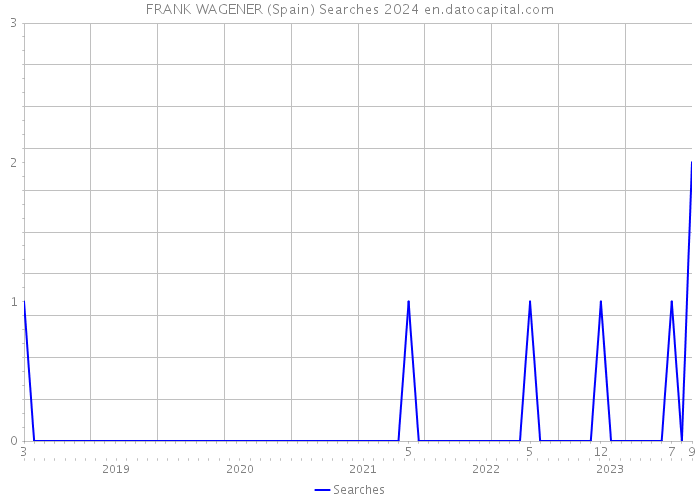 FRANK WAGENER (Spain) Searches 2024 