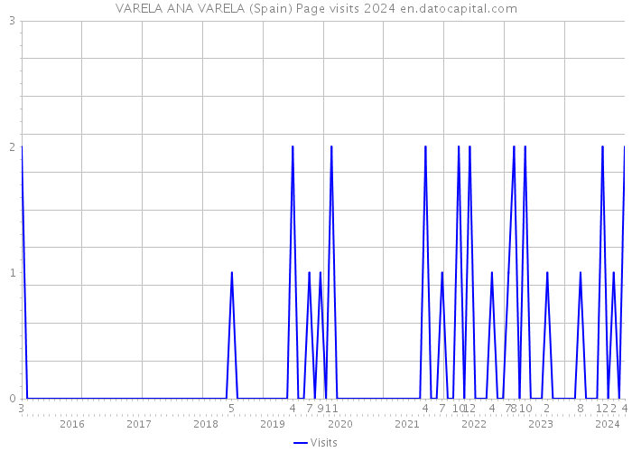 VARELA ANA VARELA (Spain) Page visits 2024 