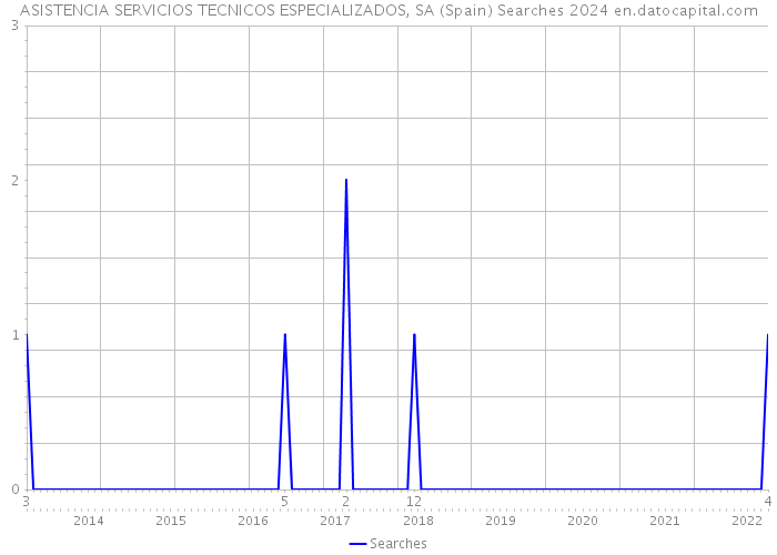 ASISTENCIA SERVICIOS TECNICOS ESPECIALIZADOS, SA (Spain) Searches 2024 