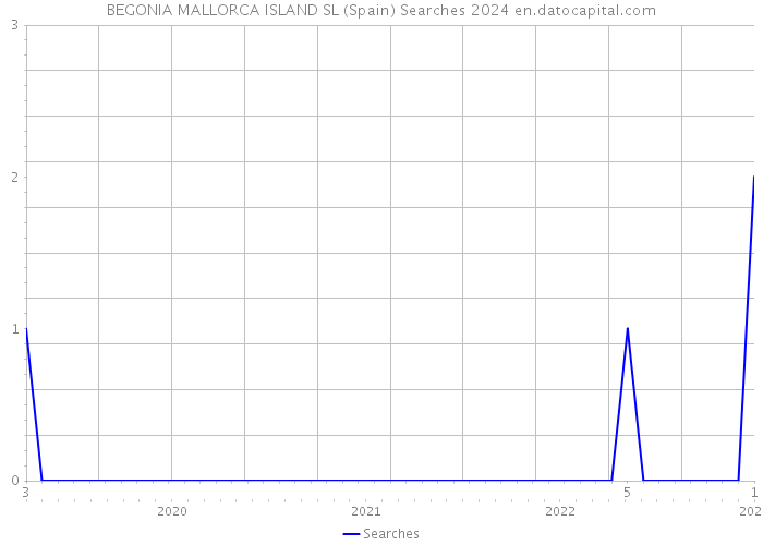 BEGONIA MALLORCA ISLAND SL (Spain) Searches 2024 
