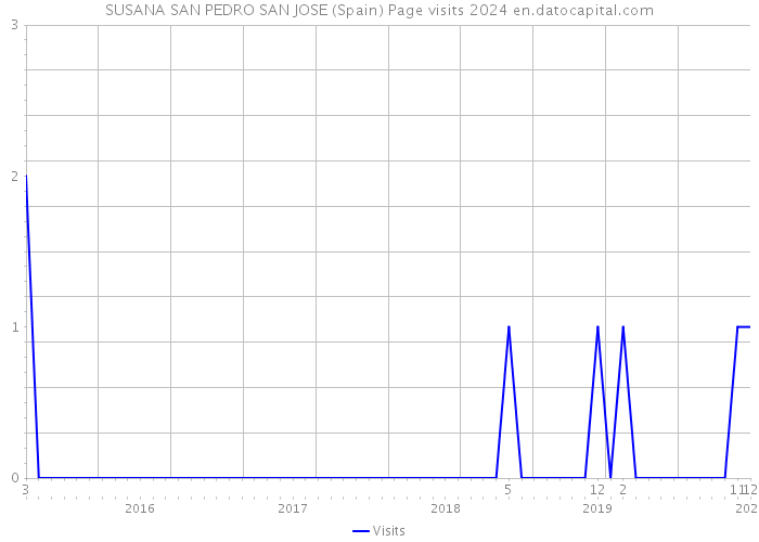 SUSANA SAN PEDRO SAN JOSE (Spain) Page visits 2024 