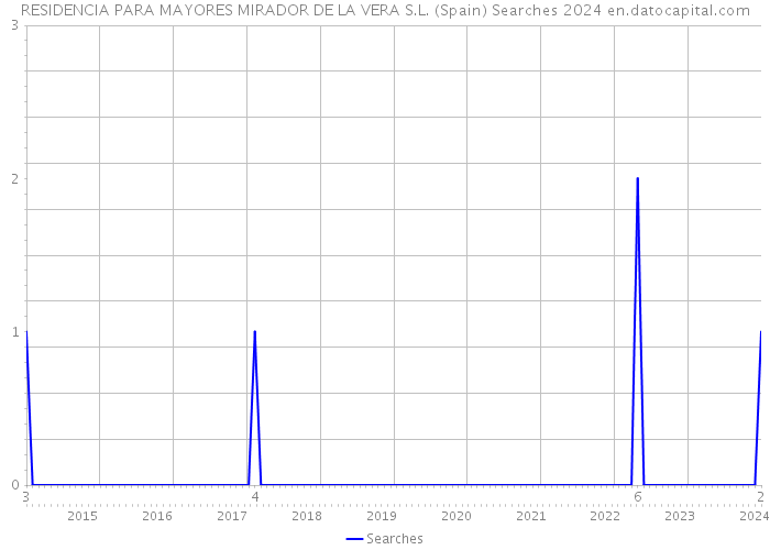 RESIDENCIA PARA MAYORES MIRADOR DE LA VERA S.L. (Spain) Searches 2024 
