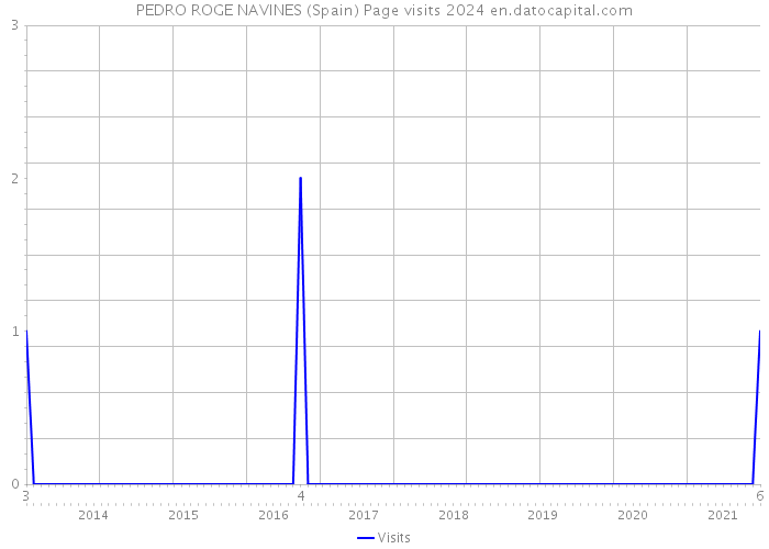 PEDRO ROGE NAVINES (Spain) Page visits 2024 