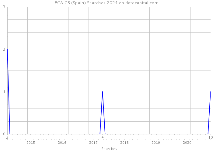 ECA CB (Spain) Searches 2024 