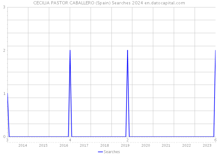 CECILIA PASTOR CABALLERO (Spain) Searches 2024 