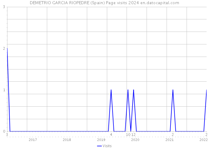 DEMETRIO GARCIA RIOPEDRE (Spain) Page visits 2024 