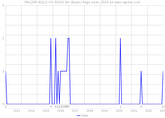 PACJOR SIGLO XXI SICAV SA (Spain) Page visits 2024 