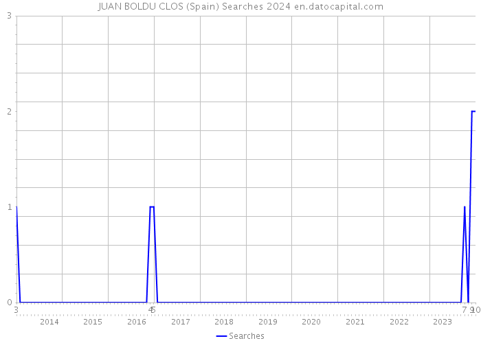 JUAN BOLDU CLOS (Spain) Searches 2024 