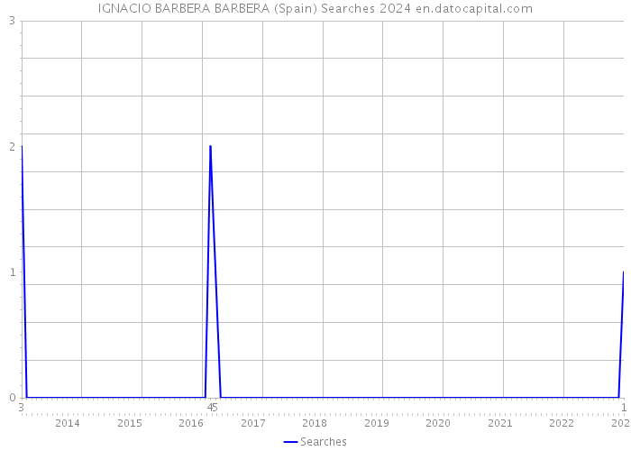 IGNACIO BARBERA BARBERA (Spain) Searches 2024 