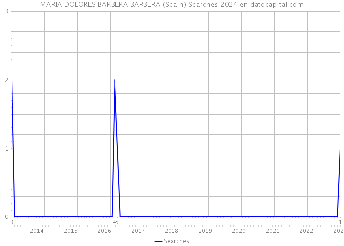 MARIA DOLORES BARBERA BARBERA (Spain) Searches 2024 