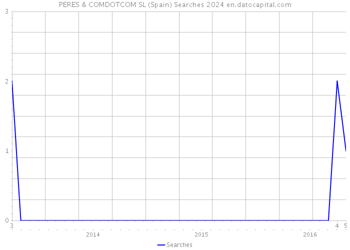 PERES & COMDOTCOM SL (Spain) Searches 2024 