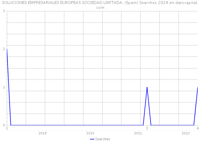 SOLUCIONES EMPRESARIALES EUROPEAS SOCIEDAD LIMITADA. (Spain) Searches 2024 