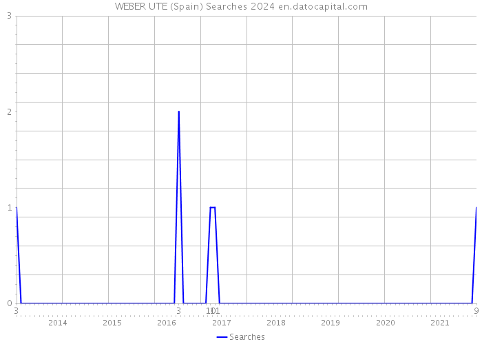 WEBER UTE (Spain) Searches 2024 