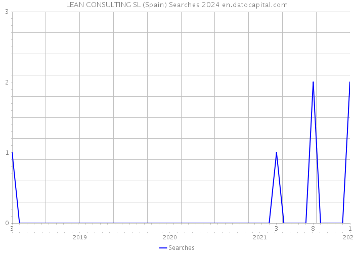 LEAN CONSULTING SL (Spain) Searches 2024 