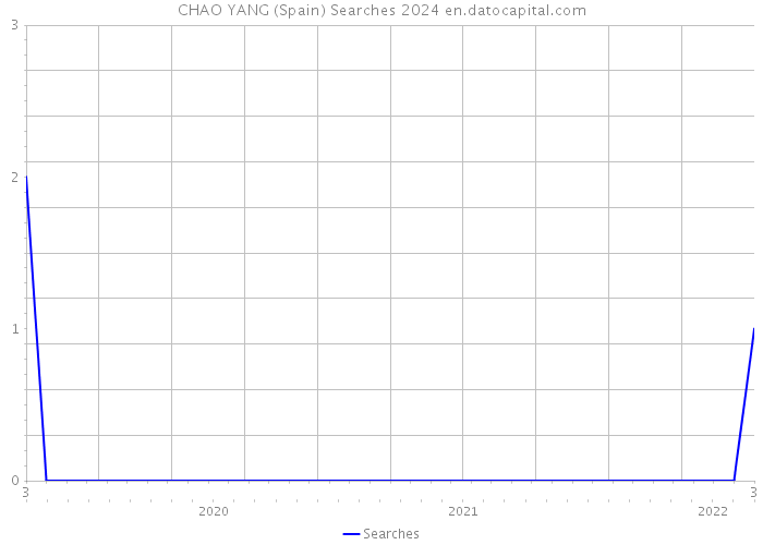 CHAO YANG (Spain) Searches 2024 