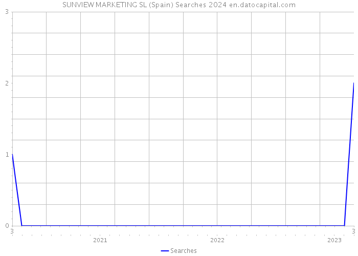 SUNVIEW MARKETING SL (Spain) Searches 2024 