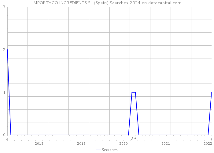 IMPORTACO INGREDIENTS SL (Spain) Searches 2024 