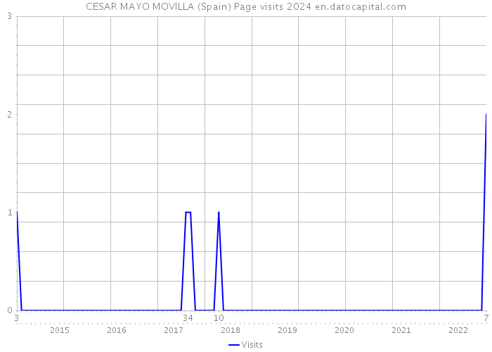 CESAR MAYO MOVILLA (Spain) Page visits 2024 