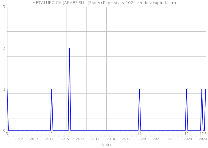 METALURGICA JARAES SLL. (Spain) Page visits 2024 