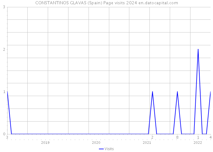 CONSTANTINOS GLAVAS (Spain) Page visits 2024 