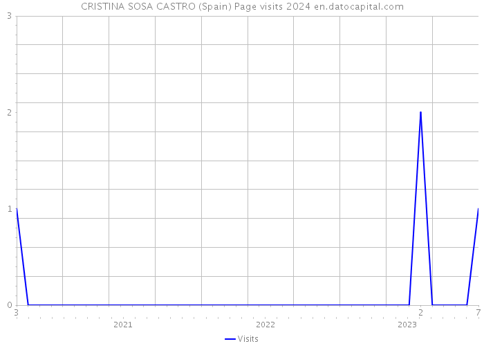 CRISTINA SOSA CASTRO (Spain) Page visits 2024 