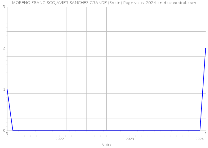MORENO FRANCISCOJAVIER SANCHEZ GRANDE (Spain) Page visits 2024 