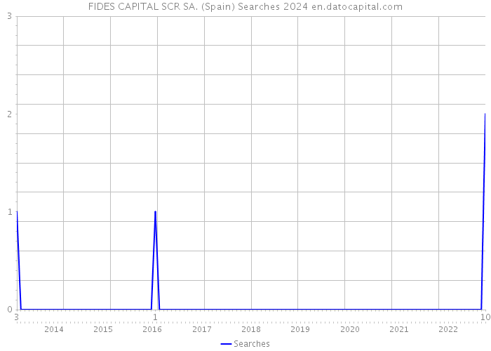 FIDES CAPITAL SCR SA. (Spain) Searches 2024 
