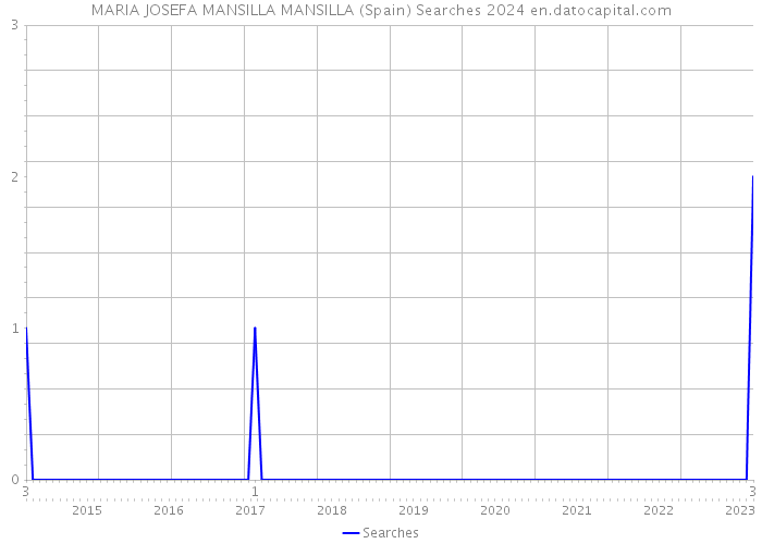 MARIA JOSEFA MANSILLA MANSILLA (Spain) Searches 2024 