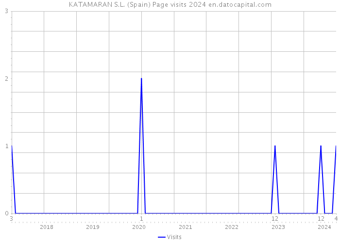 KATAMARAN S.L. (Spain) Page visits 2024 