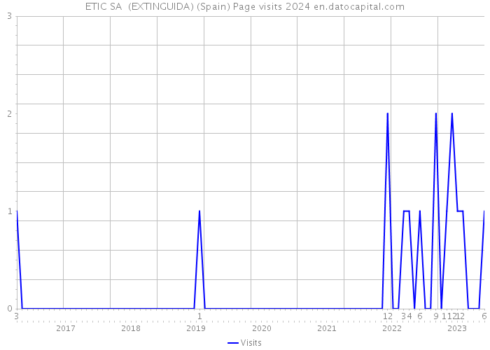 ETIC SA (EXTINGUIDA) (Spain) Page visits 2024 