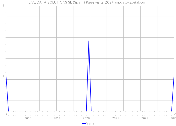 LIVE DATA SOLUTIONS SL (Spain) Page visits 2024 