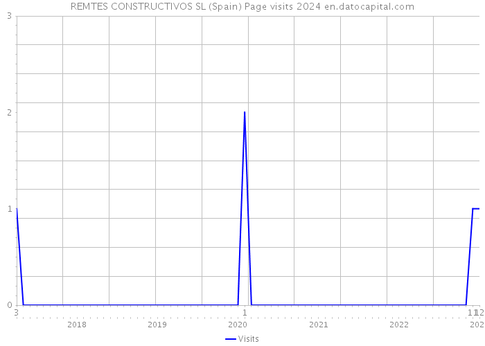 REMTES CONSTRUCTIVOS SL (Spain) Page visits 2024 