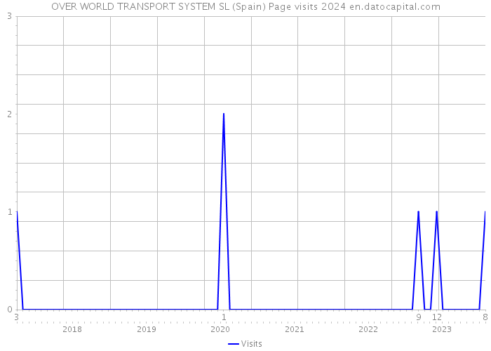 OVER WORLD TRANSPORT SYSTEM SL (Spain) Page visits 2024 