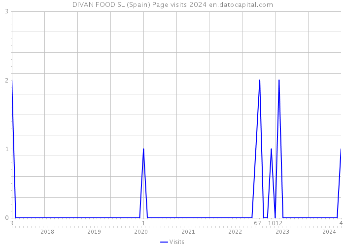 DIVAN FOOD SL (Spain) Page visits 2024 