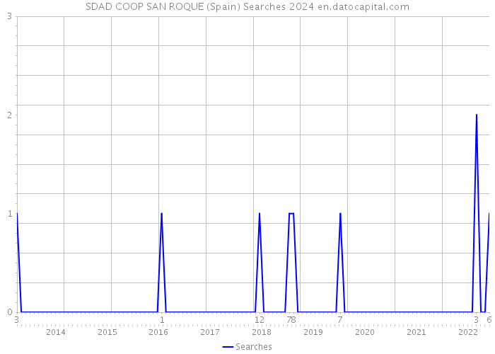 SDAD COOP SAN ROQUE (Spain) Searches 2024 