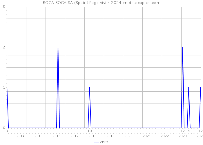 BOGA BOGA SA (Spain) Page visits 2024 