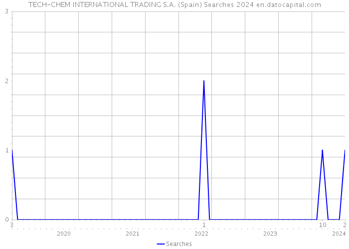 TECH-CHEM INTERNATIONAL TRADING S.A. (Spain) Searches 2024 