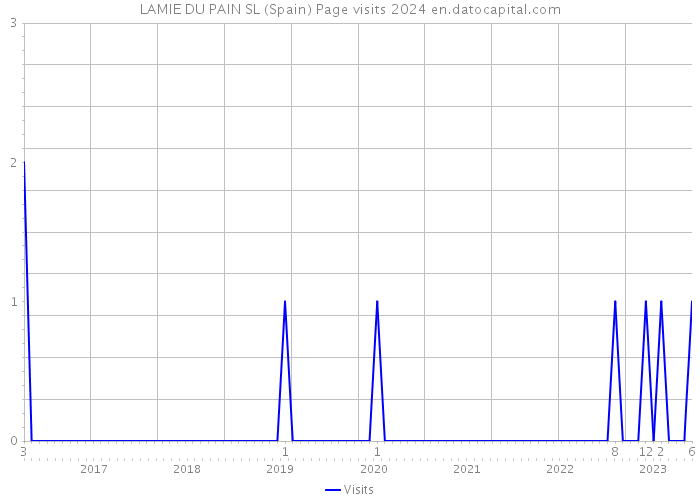 LAMIE DU PAIN SL (Spain) Page visits 2024 