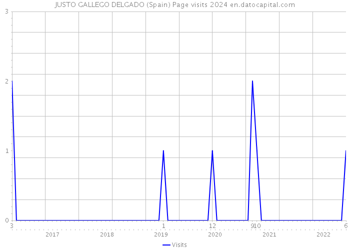 JUSTO GALLEGO DELGADO (Spain) Page visits 2024 