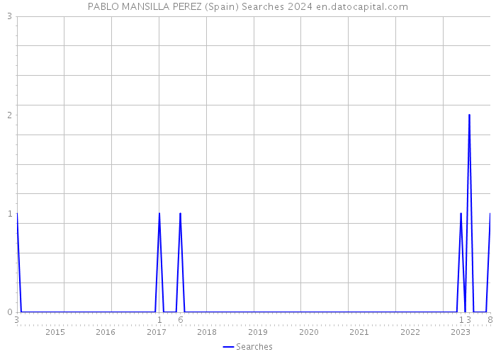 PABLO MANSILLA PEREZ (Spain) Searches 2024 
