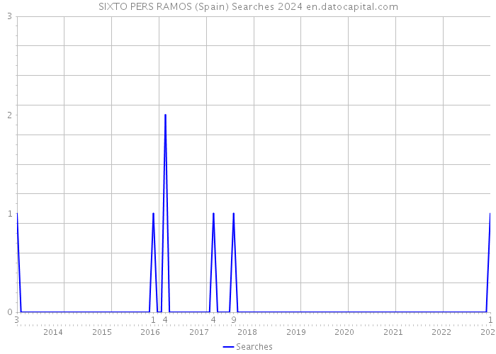 SIXTO PERS RAMOS (Spain) Searches 2024 