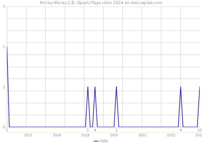 Morey-Morey C.B. (Spain) Page visits 2024 