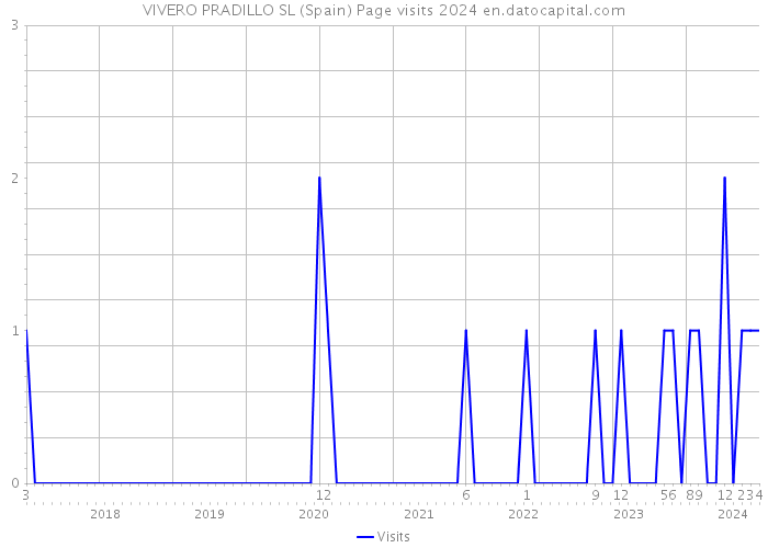 VIVERO PRADILLO SL (Spain) Page visits 2024 
