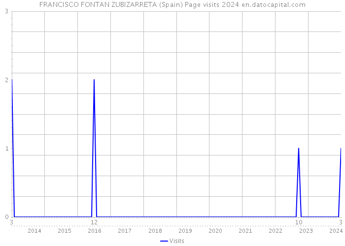 FRANCISCO FONTAN ZUBIZARRETA (Spain) Page visits 2024 