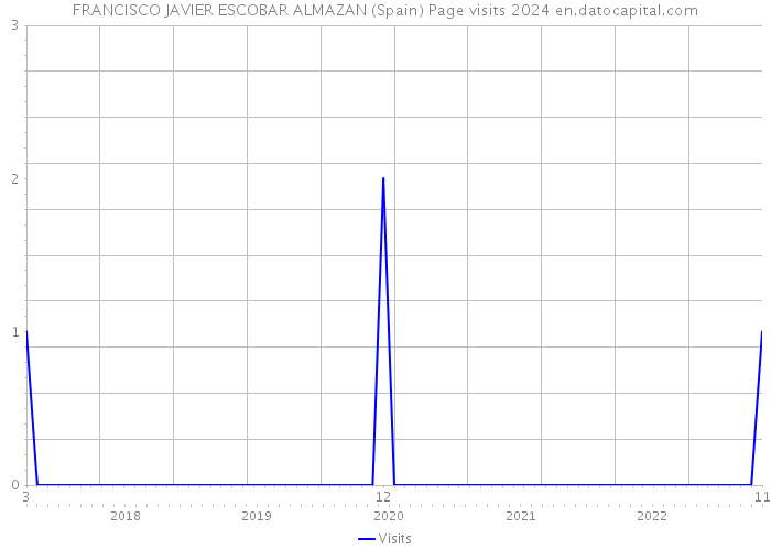 FRANCISCO JAVIER ESCOBAR ALMAZAN (Spain) Page visits 2024 